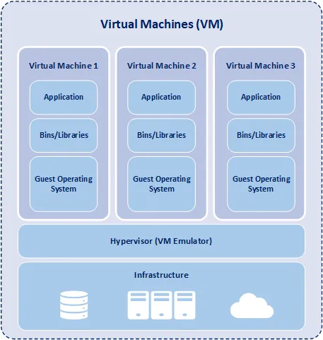 Virtual machine