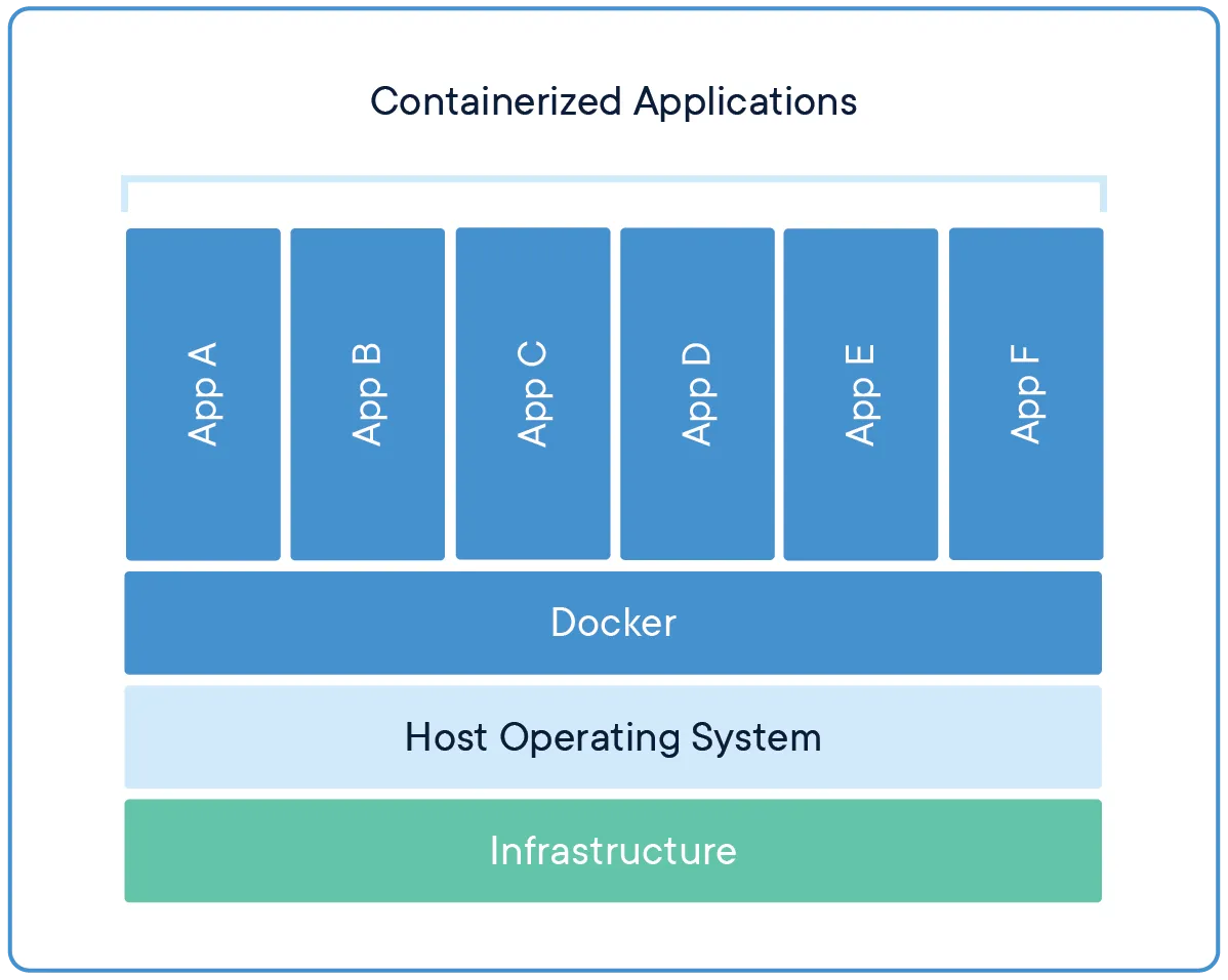 Containerized application