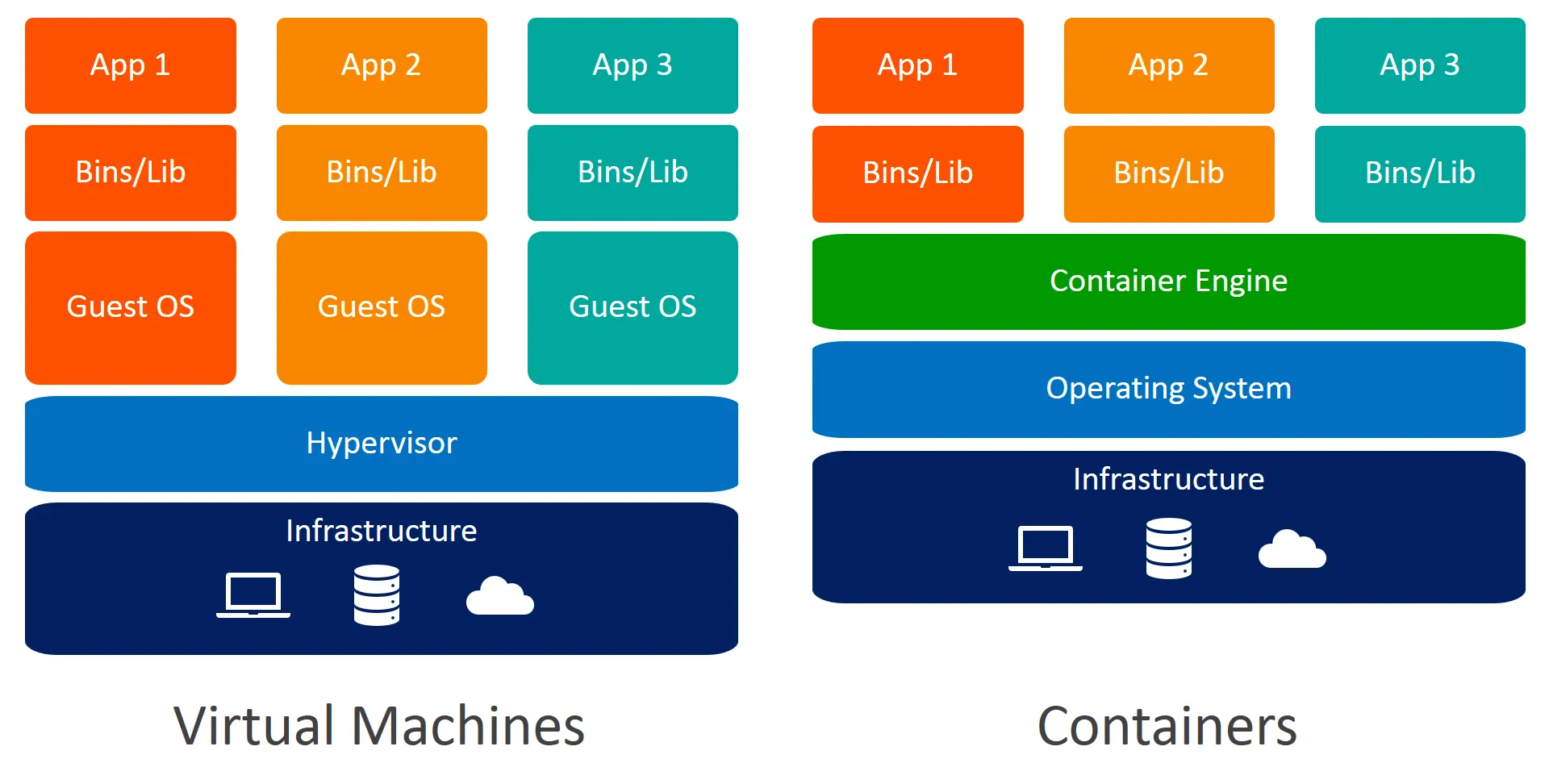 compare with vm and container